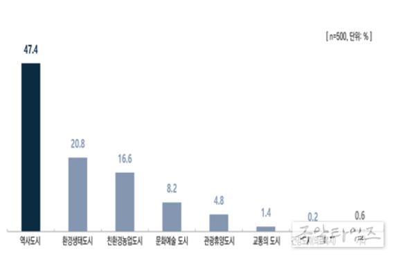 여주 시민이 생각하는 여주 도시 이미지