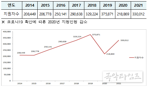 지원자 현황 (2014~2021)