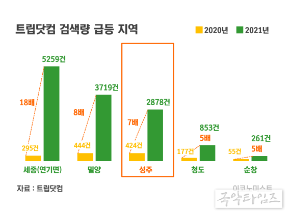 성주여행 검색량 작년대비 7배 급등, 전국 3위