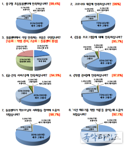 만족도 조사 결과 차트