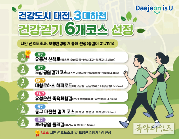 건강도시 대전, 3대하천 건강걷기 6개 코스 선정