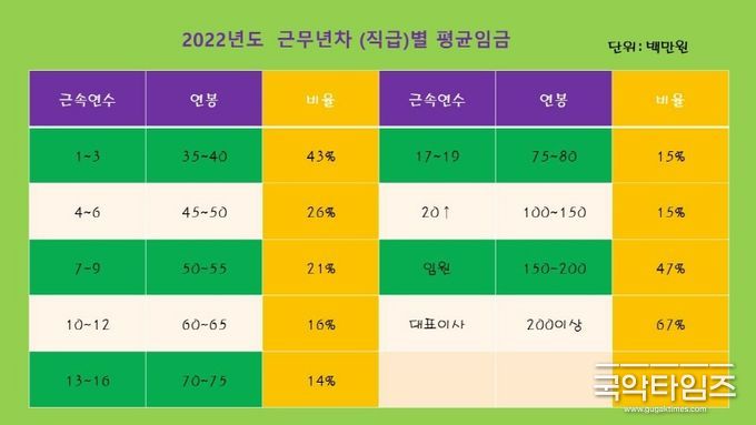 2022년도 근무년차(직급별) 평균임금