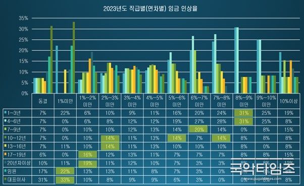 2023년도 연차(직급)별 임금 인상율(사진제공: KOFA)