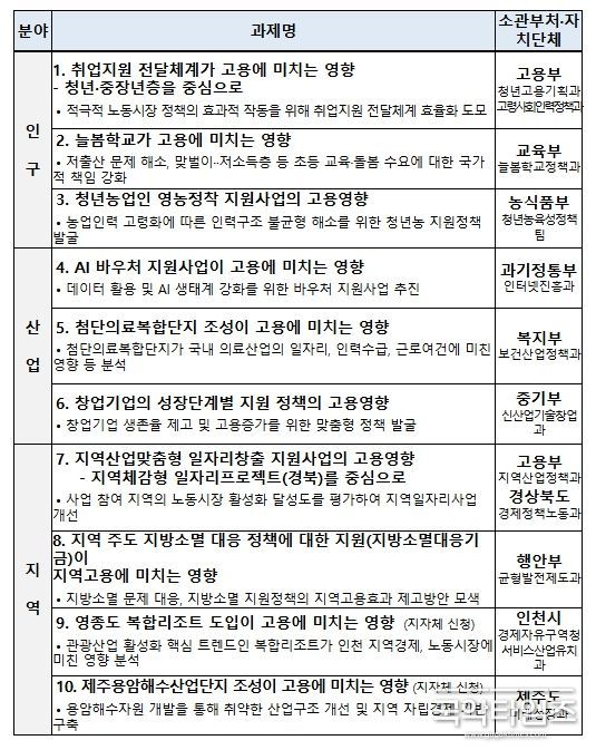 (심의) 2025년 고용영향평가 과제 선정(안) 『요약』