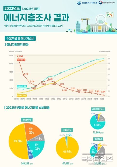 2023년도 에너지총조사(2022년 기준 에너지소비량) 인포그래픽