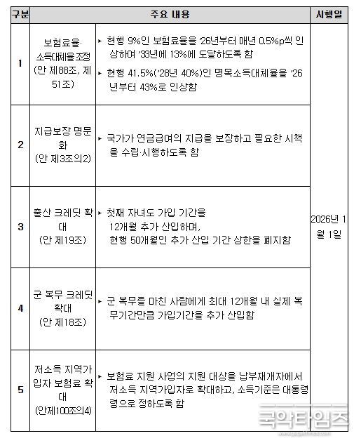 국민연금법 개정안 주요 내용