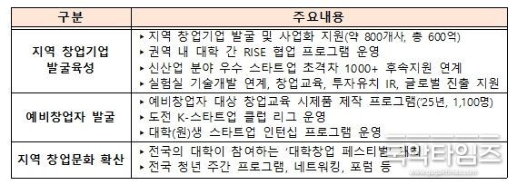 창업중심대학 주요 역할