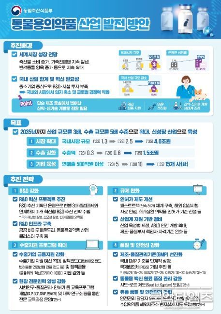 동물용의약품 산업 발전 방안 인포그래픽