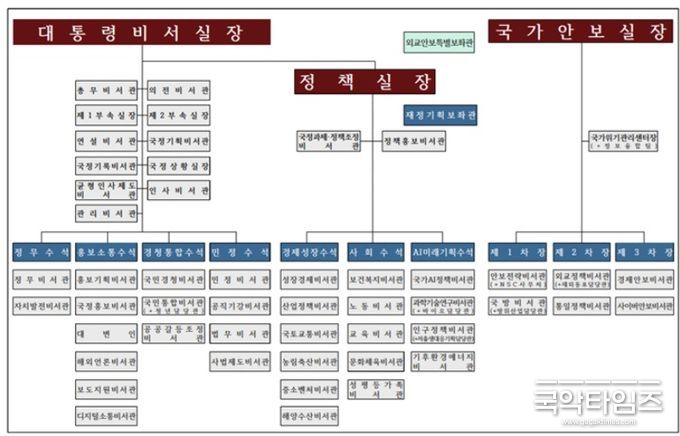 이재명 정부 대통령실 조직도(출처=대통령실)