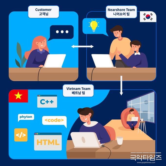 SotaTek의 베트남-한국 협업 니어쇼어 IT 아웃소싱 프로세스