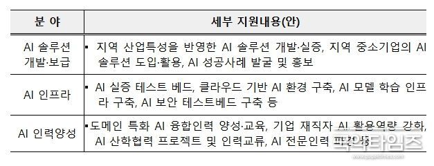 지역 주도형 AI 대전환 사업