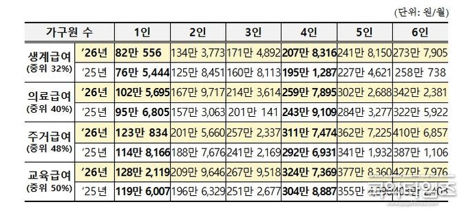 2025년도 및 2026년도 급여별 선정기준