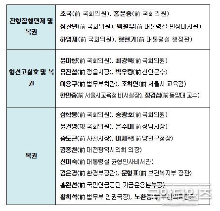 정치인, 주요공직자 주요 사면 대상자