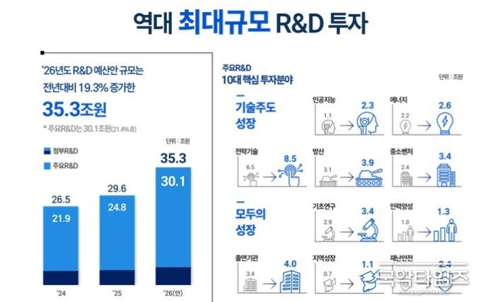 2026년도 투자 규모 및 주요R&D 10대 핵심 투자분야(출처 과학기술정보통신부)