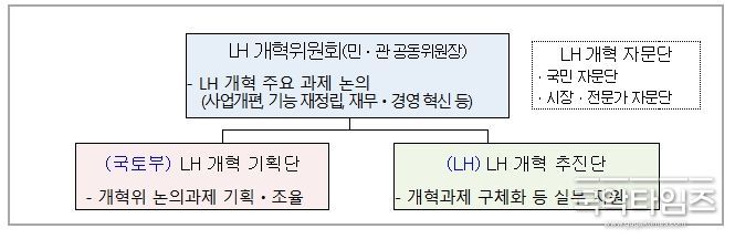 LH 개혁 추진을 위한 거버넌스