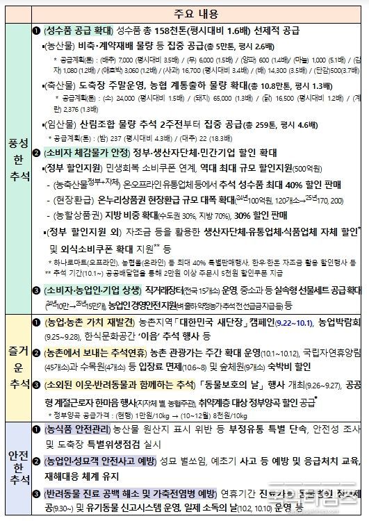 2025년 농업·농촌분야 추석 민생안정 대책(요약)