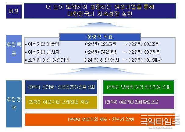 「제2차 여성기업 활동 촉진 기본계획(‘25년~’29년)」 주요 내용